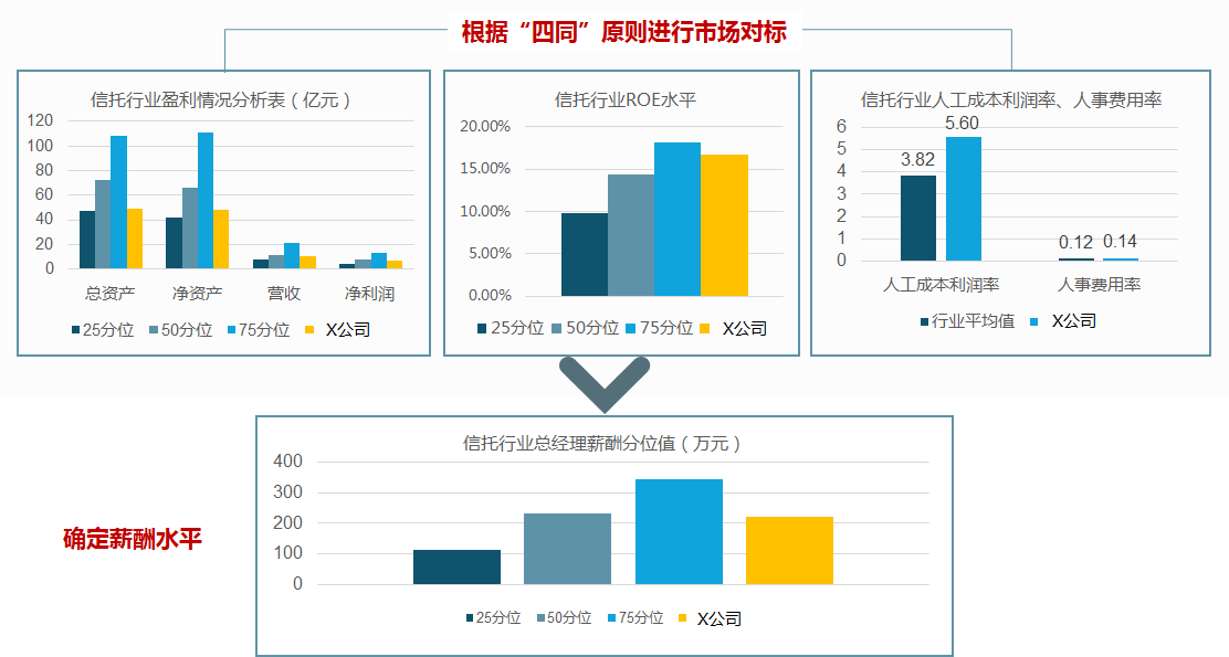 某国有信托公司根据“四同”原则进行市场对标，确定总经理的定薪策略和薪酬水平。