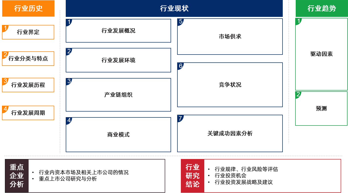 博尔森咨询产业研究框架