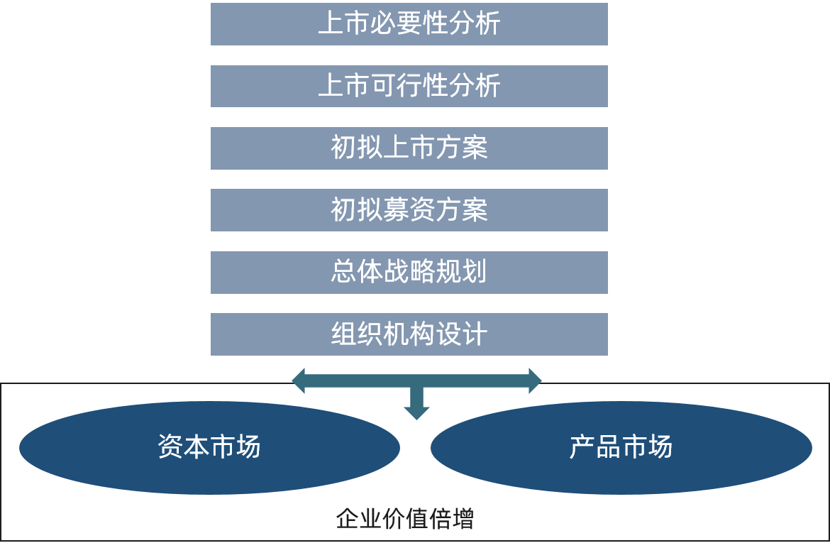 博尔森咨询上市战略规划框架