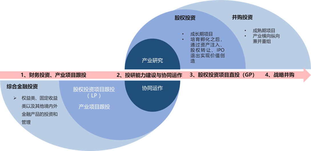 博尔森咨询外延式增长业务布局与路径图