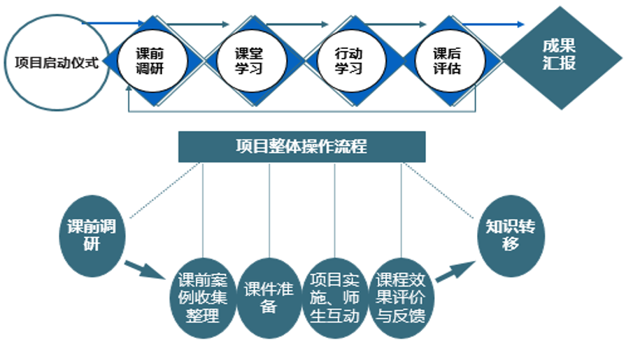 市值管理专题培训项目流程