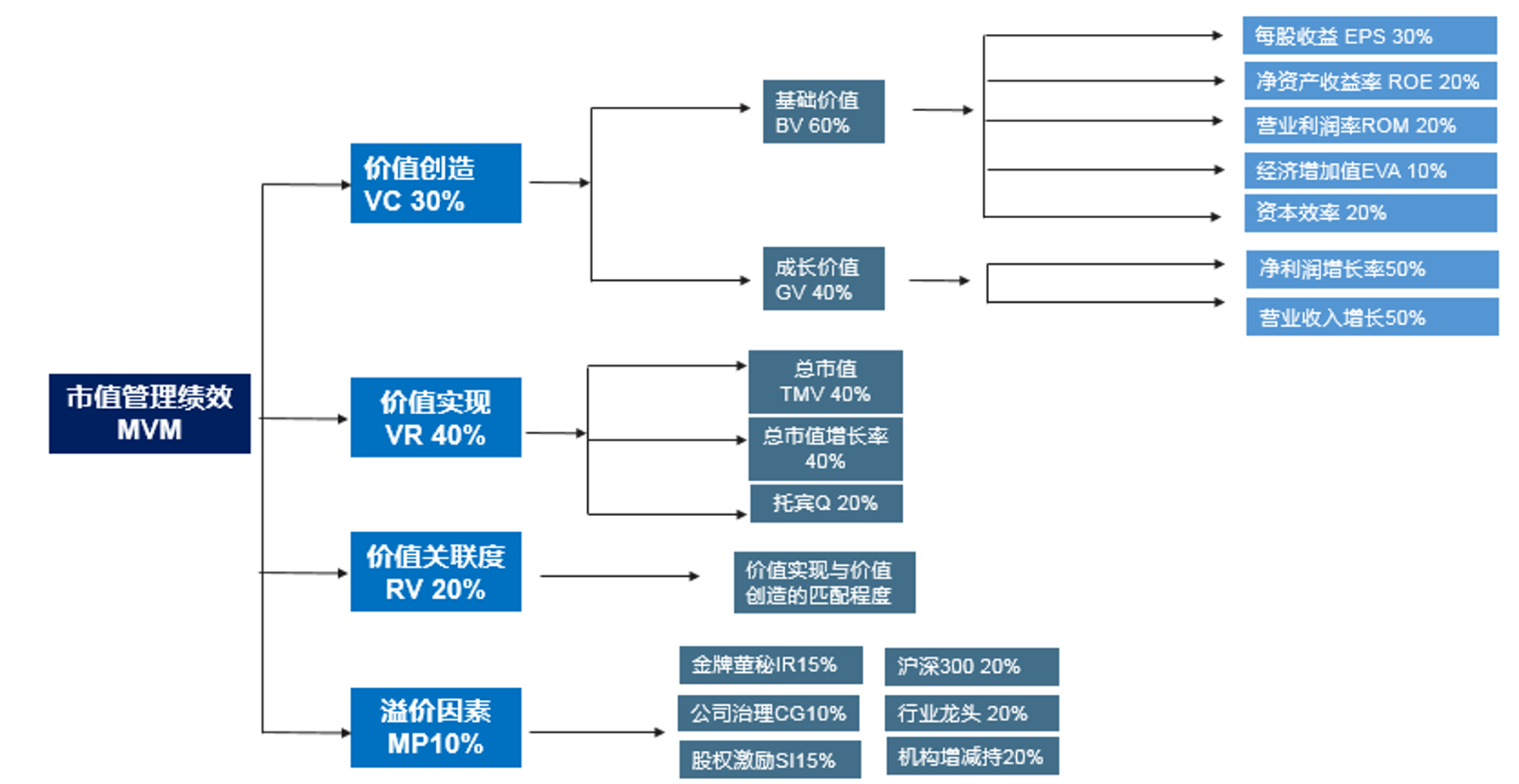 博尔森咨询定制化构建市值管理的绩效评价指标体系及评估方案