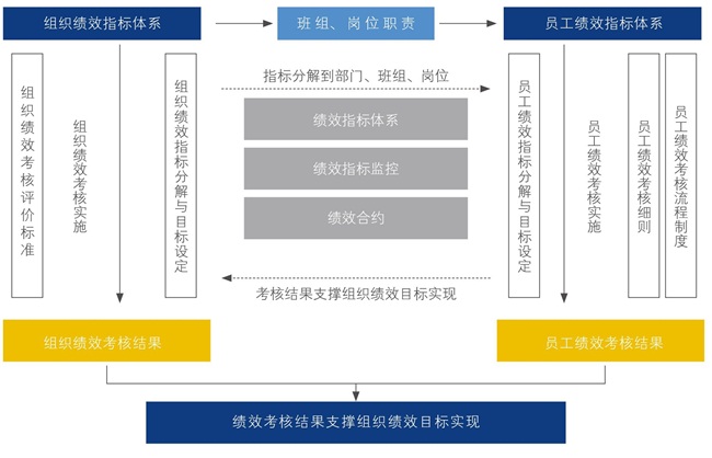 组织绩效与员工绩效对接研究