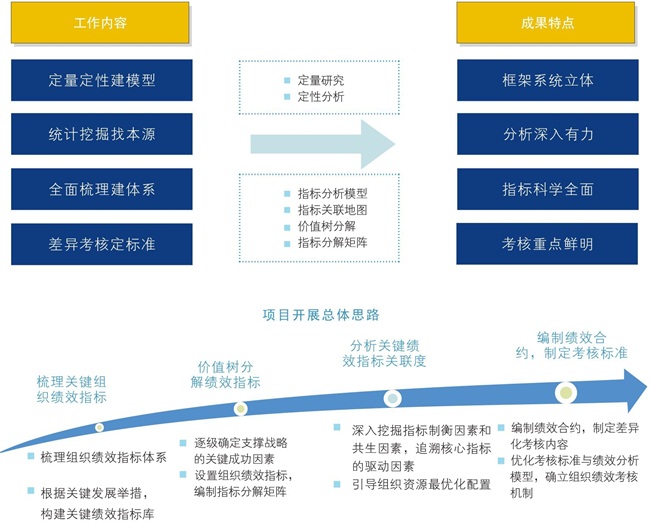 博尔森咨询绩效管理体系优化项目开展总体思路