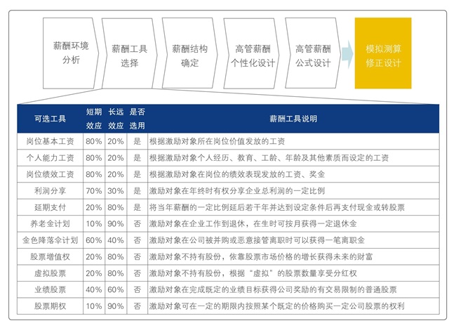 博尔森咨询多维激励体系设计与优化