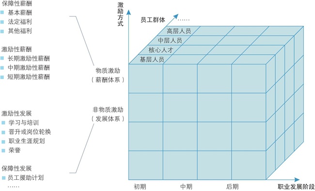 博尔森咨询多维激励体系设计与优化