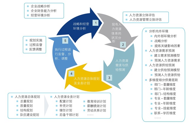 博尔森咨询人力资源规划体系