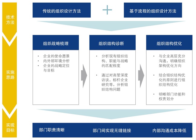 博尔森咨询组织结构优化