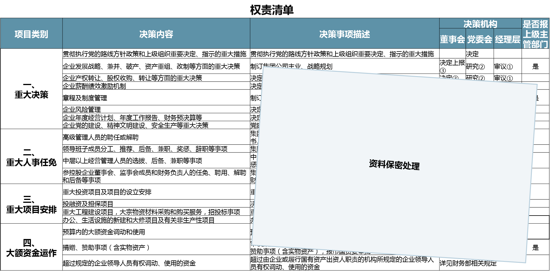 广州市某国企依据公司章程及“三重一大”制度，设计权责清单