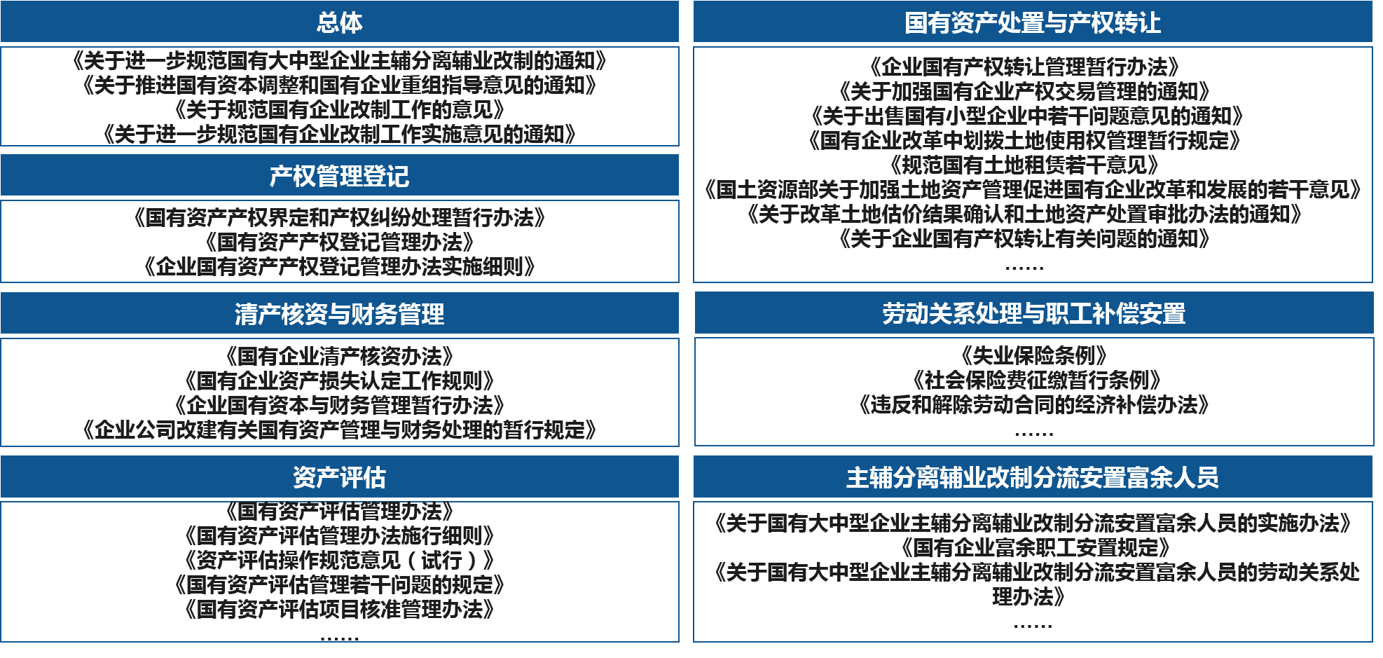 深入研究分析相关政策法规，明确国有企业改制的法律政策要求，为国有企业改制方案设计与可行性评估提供法律依据。