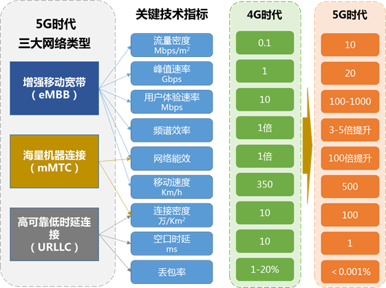 5G技术