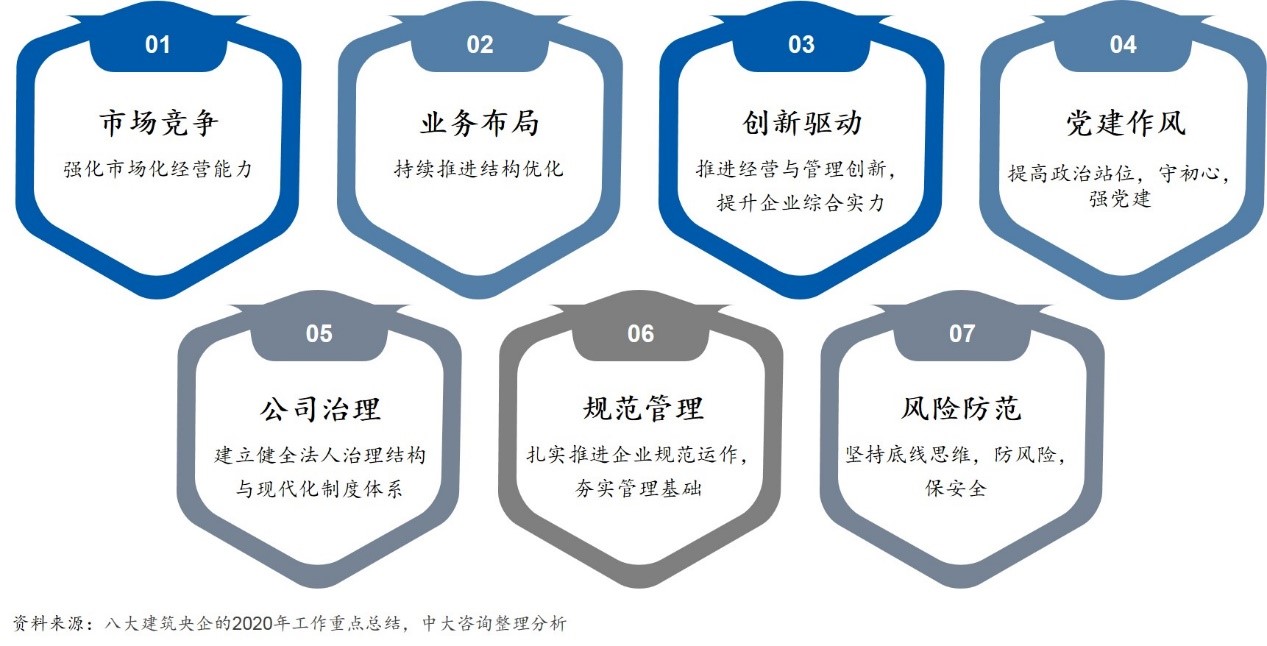 八大建筑央企的2020年工作总结，博尔森咨询整理分析