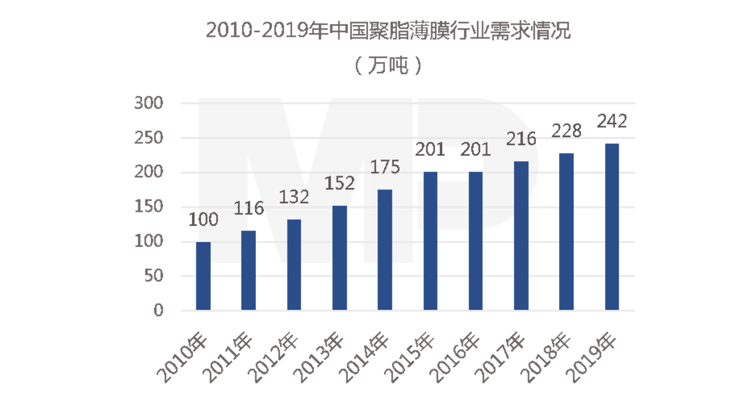 2010-2019年中国聚脂薄膜行业需求情况