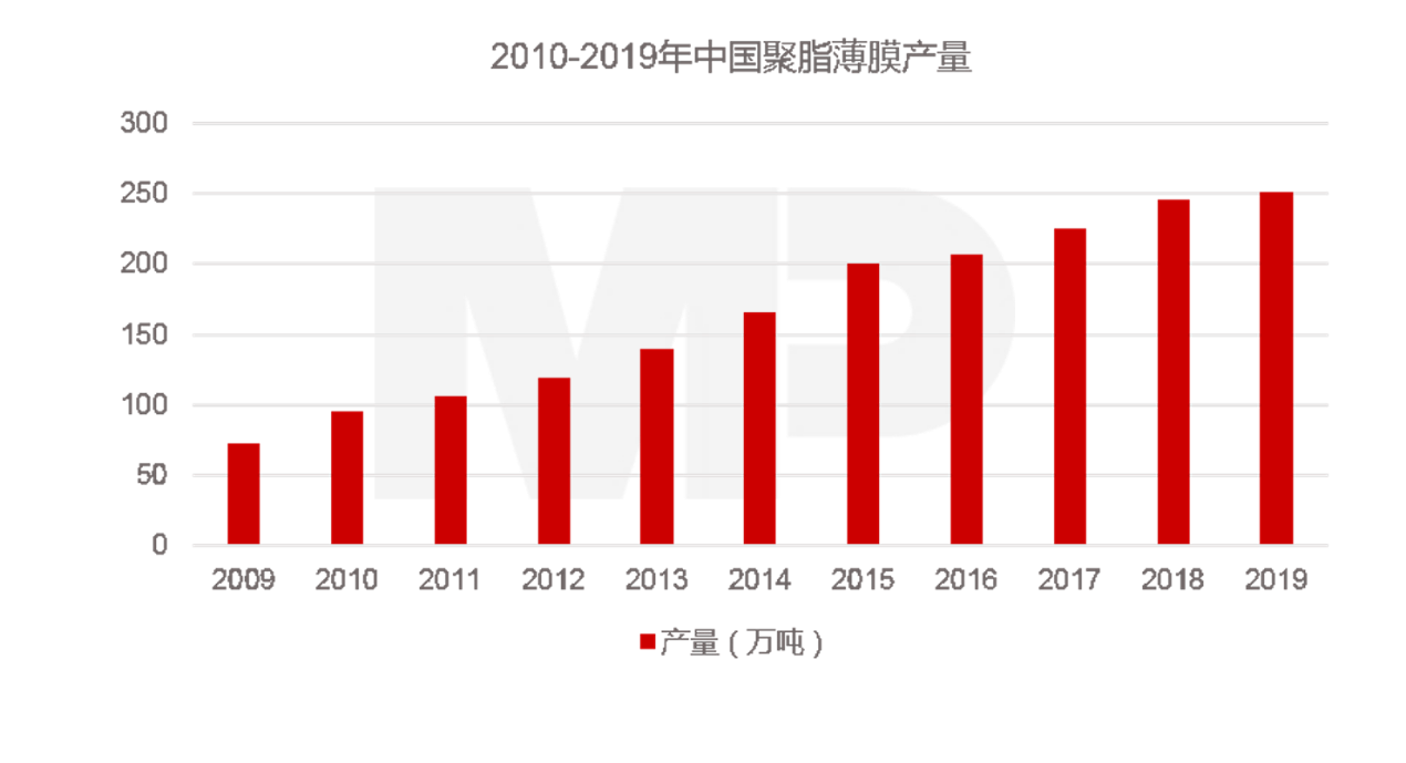 2010-2019年中国聚脂薄膜产量