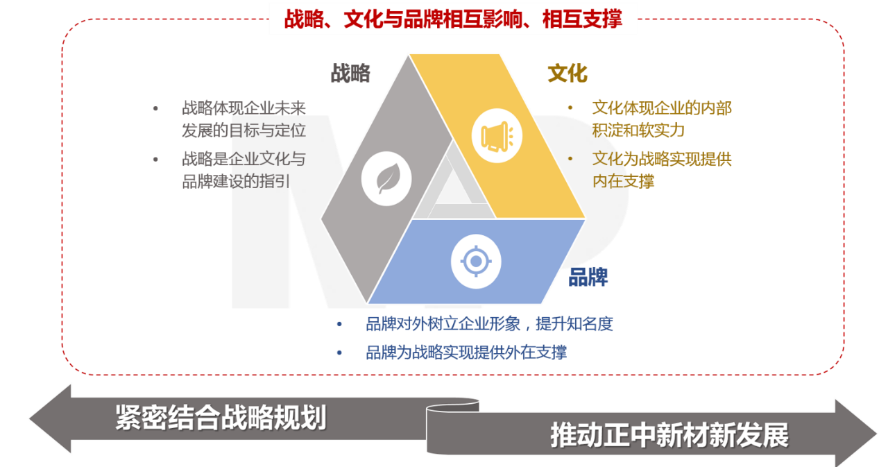 战略、文化、品牌相互影响、相互支撑，博尔森咨询助力正中新材新阶段高质量发展